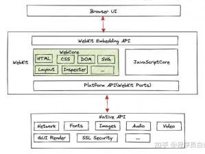 webkit浏览器【webkit 浏览器的内核架构是怎样的？】