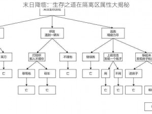 末日降临：生存之道在隔离区属性大揭秘