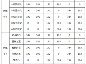 暗黑黎明：佣兵不死传奇之奈文十二级进阶装备全面解析