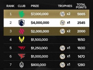 火箭联盟正式加盟FIFA电竞世界杯：电子竞技再添瞩目时刻