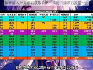 原神新版本25章原石获取攻略：揭秘白嫖原石数量一览表