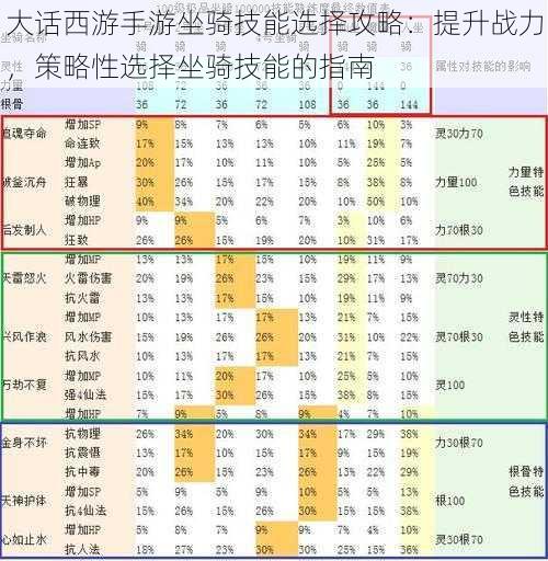 大话西游手游坐骑技能选择攻略：提升战力，策略性选择坐骑技能的指南