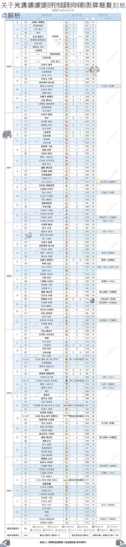 关于光遇啵啵复刻的最新消息及详细复刻地点解析