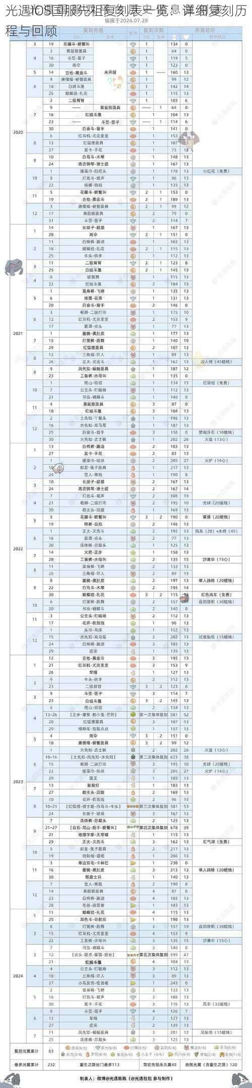 光遇IOS国服先祖复刻表一览：详细复刻历程与回顾