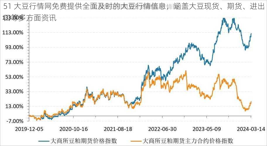 51 大豆行情网免费提供全面及时的大豆行情信息，涵盖大豆现货、期货、进出口等多方面资讯