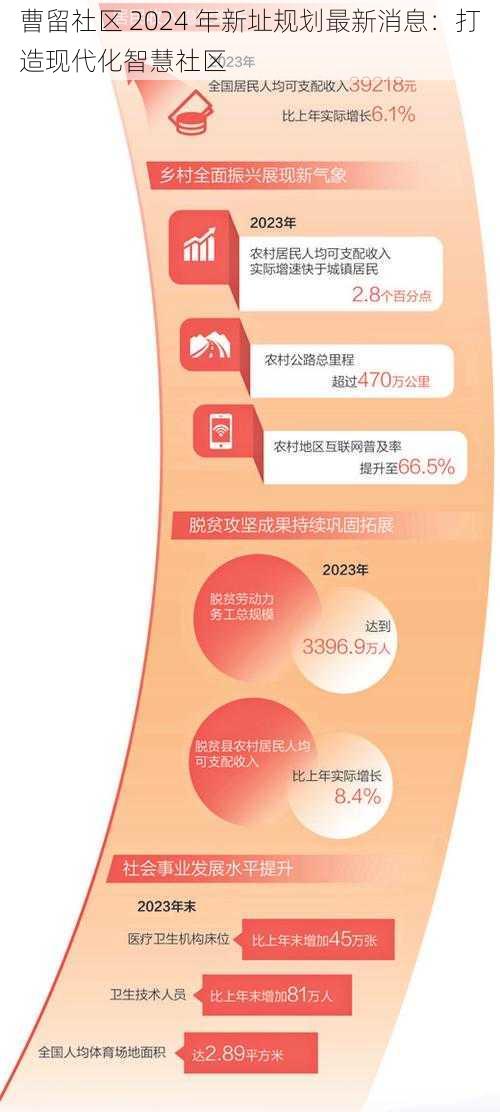 曹留社区 2024 年新址规划最新消息：打造现代化智慧社区