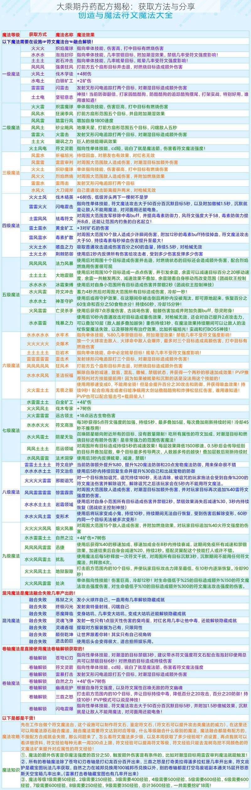 大乘期丹药配方揭秘：获取方法与分享