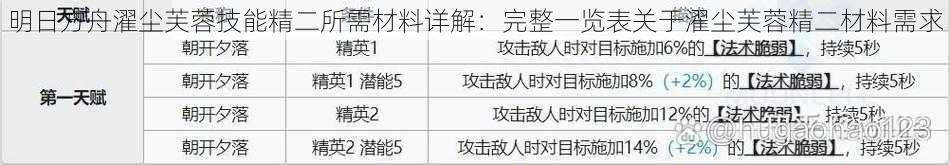 明日方舟濯尘芙蓉技能精二所需材料详解：完整一览表关于濯尘芙蓉精二材料需求