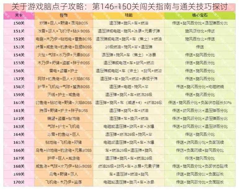 关于游戏脑点子攻略：第146-150关闯关指南与通关技巧探讨