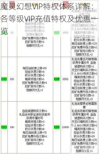 魔灵幻想VIP特权体系详解：各等级VIP充值特权及优惠一览