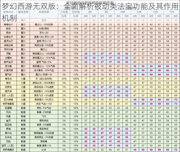 梦幻西游无双版：全面解析被动类法宝功能及其作用机制