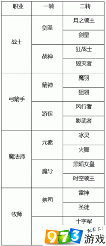 龙之谷2手游转职等级要求详解：玩家需达多少级才能开启职业转换之路？