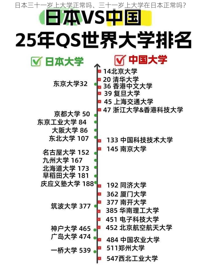 日本三十一岁上大学正常吗、三十一岁上大学在日本正常吗？