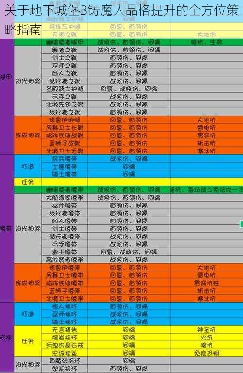 关于地下城堡3铸魔人品格提升的全方位策略指南