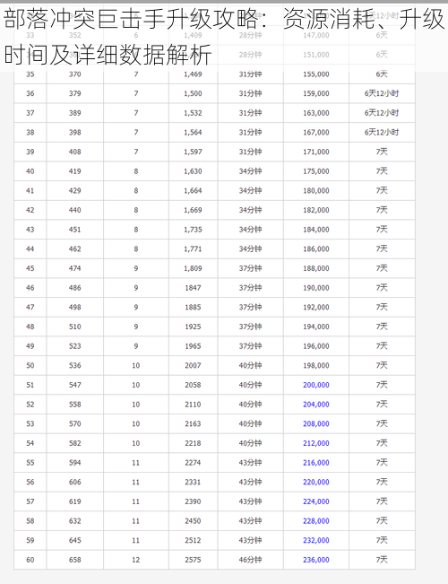 部落冲突巨击手升级攻略：资源消耗、升级时间及详细数据解析