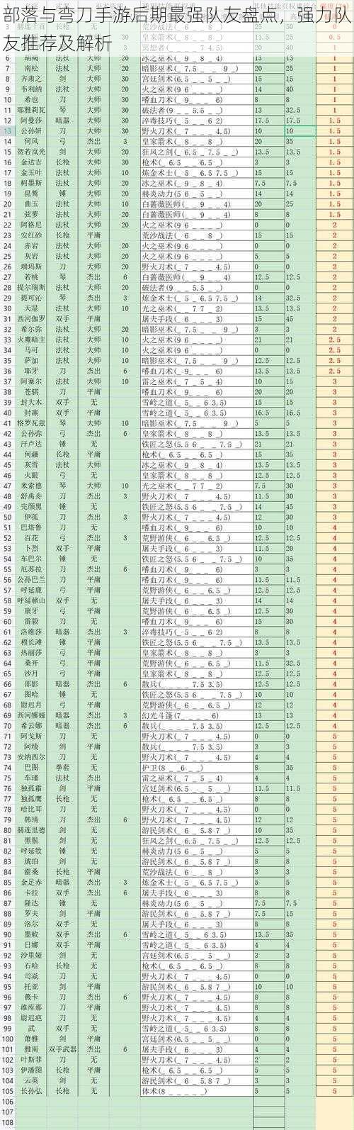 部落与弯刀手游后期最强队友盘点，强力队友推荐及解析