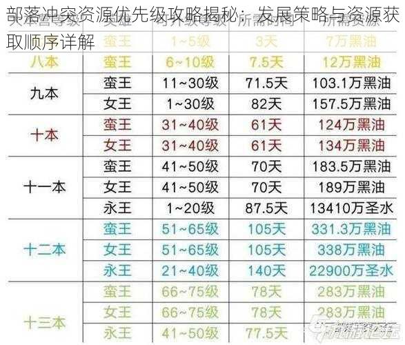 部落冲突资源优先级攻略揭秘：发展策略与资源获取顺序详解