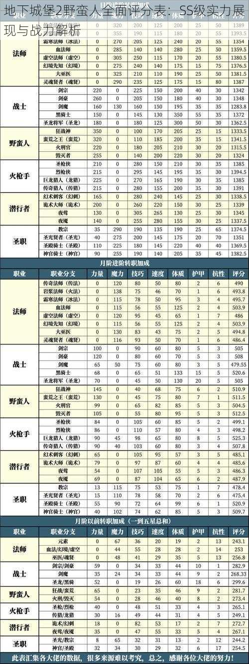 地下城堡2野蛮人全面评分表：SS级实力展现与战力解析