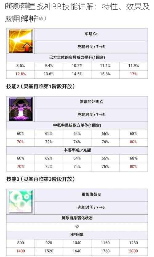 FGO四星战神BB技能详解：特性、效果及应用解析