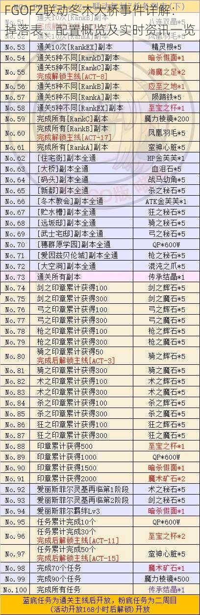 FGOFZ联动冬木大桥事件详解：掉落表、配置概览及实时资讯一览