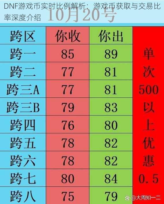 DNF游戏币实时比例解析：游戏币获取与交易比率深度介绍