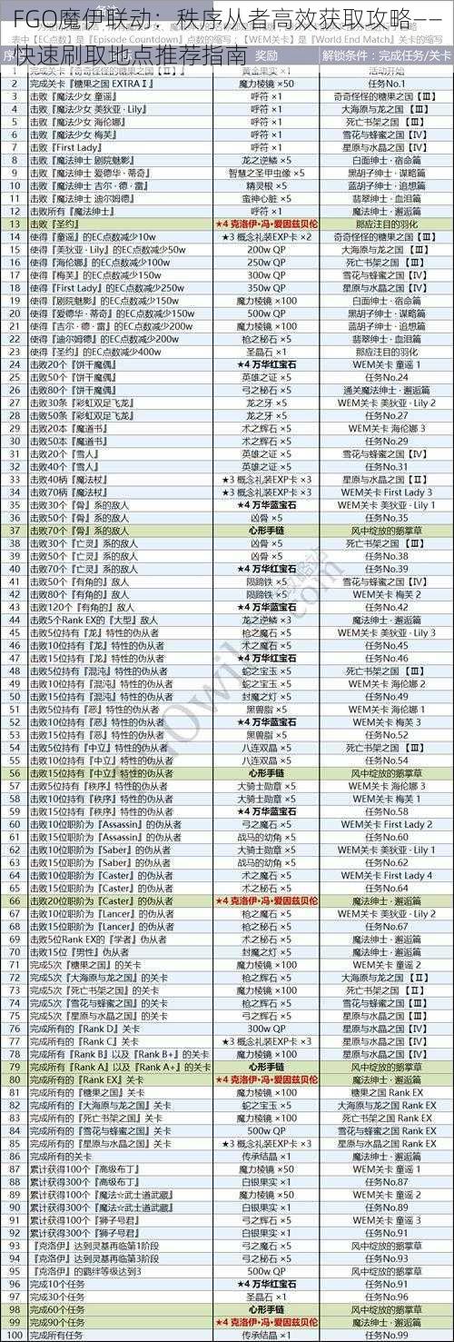 FGO魔伊联动：秩序从者高效获取攻略——快速刷取地点推荐指南