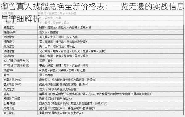 御兽真人技能兑换全新价格表：一览无遗的实战信息与详细解析