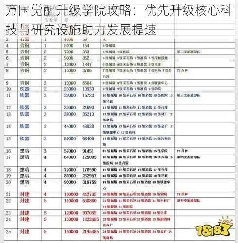 万国觉醒升级学院攻略：优先升级核心科技与研究设施助力发展提速