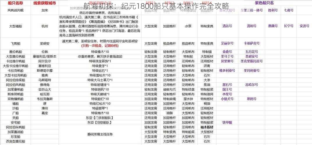 航海初探：纪元1800船只基本操作完全攻略