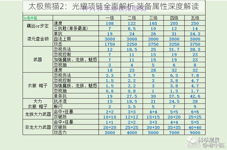 太极熊猫2：光耀项链全面解析 装备属性深度解读