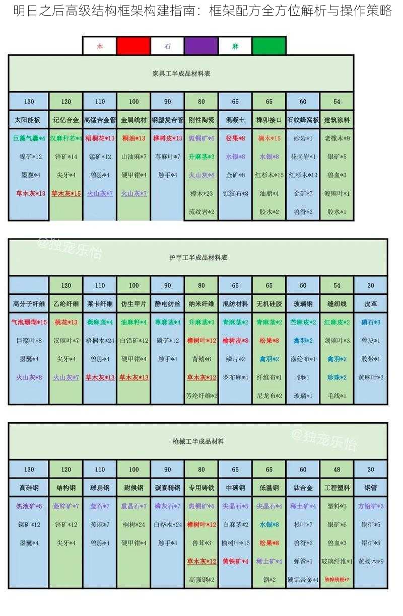 明日之后高级结构框架构建指南：框架配方全方位解析与操作策略