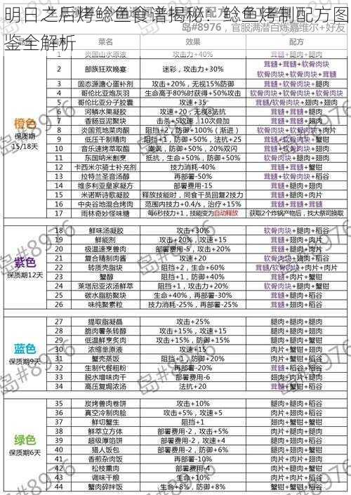 明日之后烤鲶鱼食谱揭秘：鲶鱼烤制配方图鉴全解析