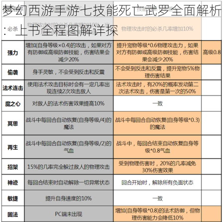 梦幻西游手游七技能死亡武罗全面解析：上书全程图解详探