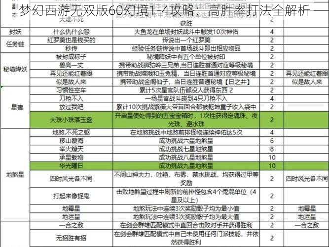 梦幻西游无双版60幻境1-4攻略：高胜率打法全解析