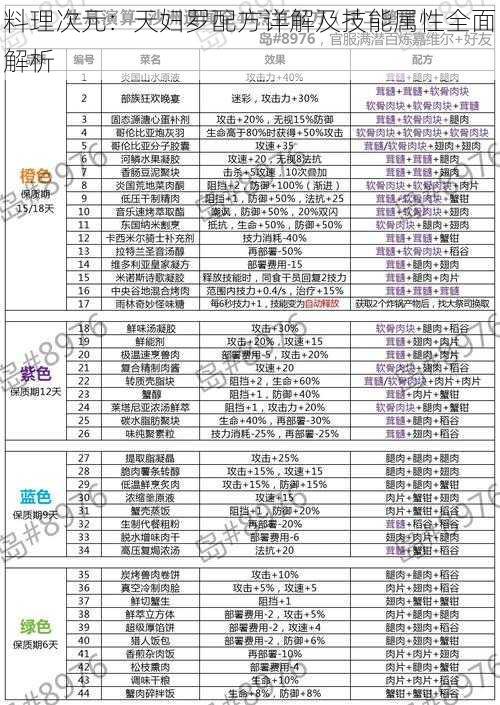 料理次元：天妇罗配方详解及技能属性全面解析