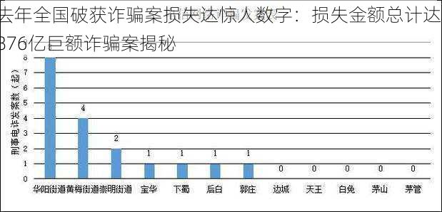 去年全国破获诈骗案损失达惊人数字：损失金额总计达1876亿巨额诈骗案揭秘