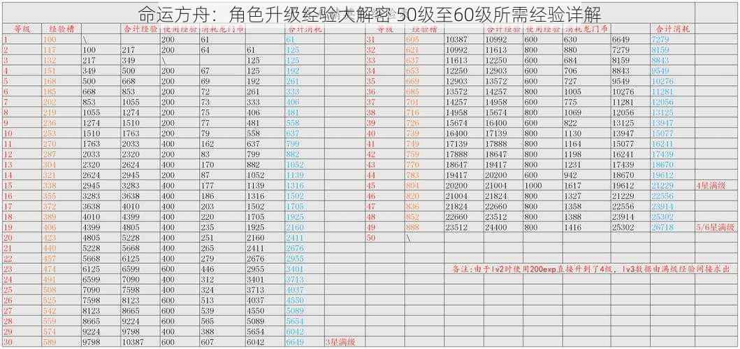 命运方舟：角色升级经验大解密 50级至60级所需经验详解