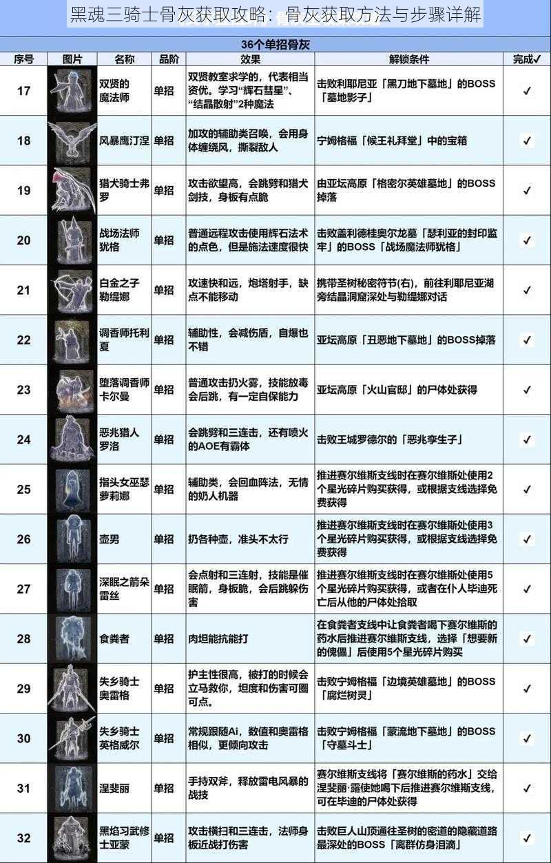 黑魂三骑士骨灰获取攻略：骨灰获取方法与步骤详解