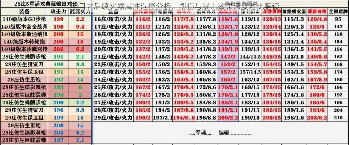 明日之后喷火器属性选择分析：毁伤与暴击效果深度对比解读