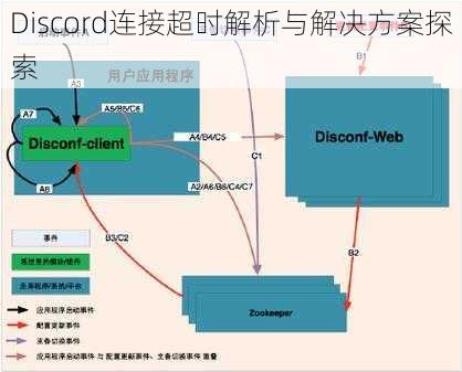 Discord连接超时解析与解决方案探索