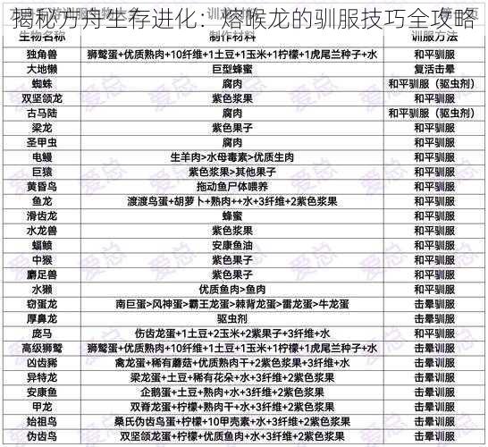 揭秘方舟生存进化：熔喉龙的驯服技巧全攻略