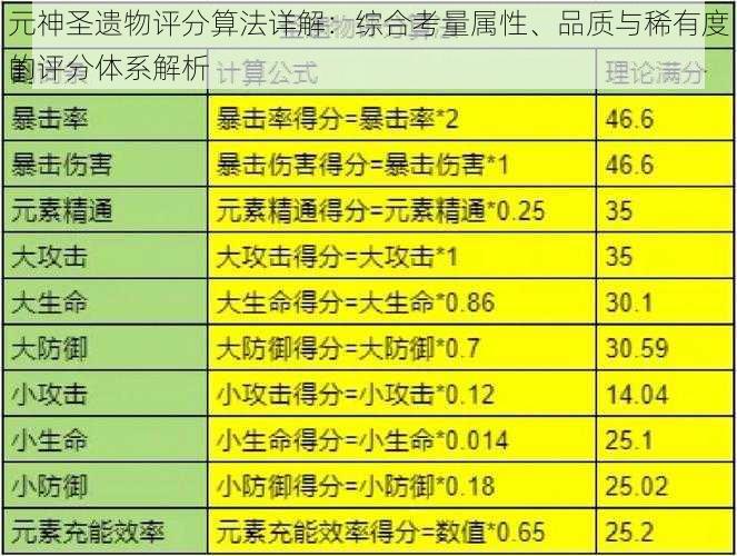 元神圣遗物评分算法详解：综合考量属性、品质与稀有度的评分体系解析