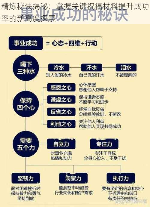 精炼秘诀揭秘：掌握关键祝福材料提升成功率的新高度探索