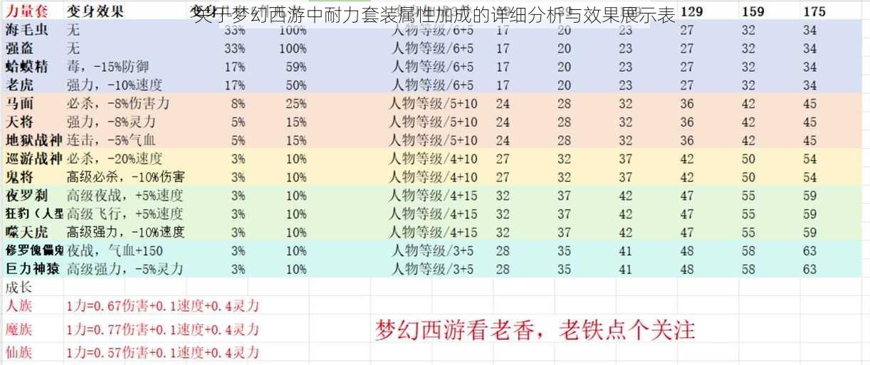 关于梦幻西游中耐力套装属性加成的详细分析与效果展示表