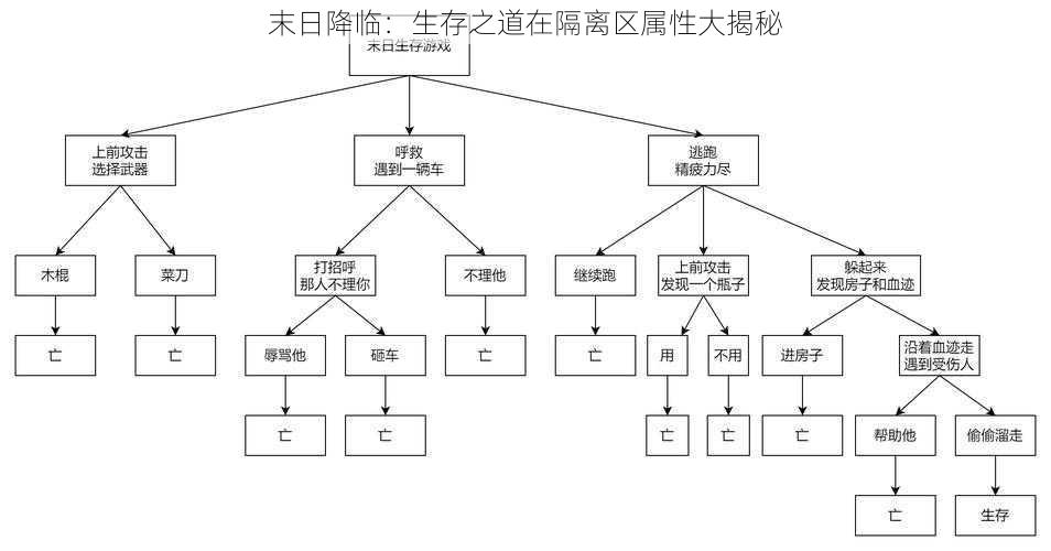 末日降临：生存之道在隔离区属性大揭秘