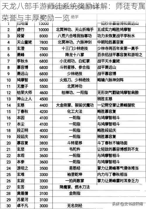 天龙八部手游师徒系统奖励详解：师徒专属荣誉与丰厚奖励一览