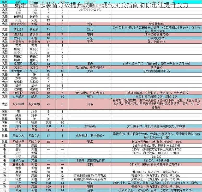 英雄三国志装备等级提升攻略：现代实战指南助你迅速提升战力