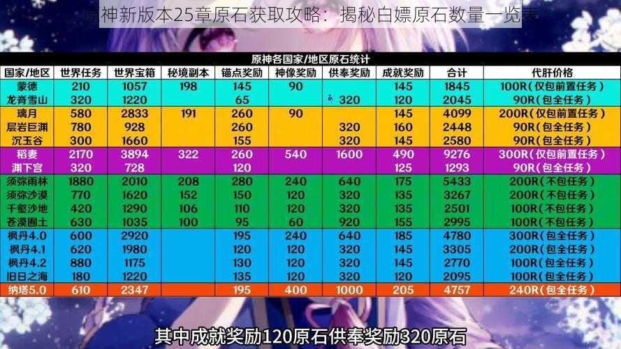 原神新版本25章原石获取攻略：揭秘白嫖原石数量一览表